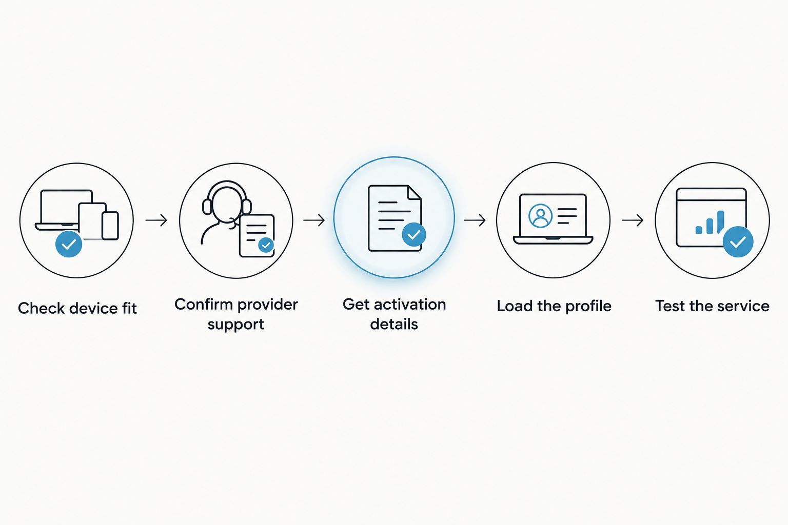 Setup sequence from checking device fit to testing prepaid service