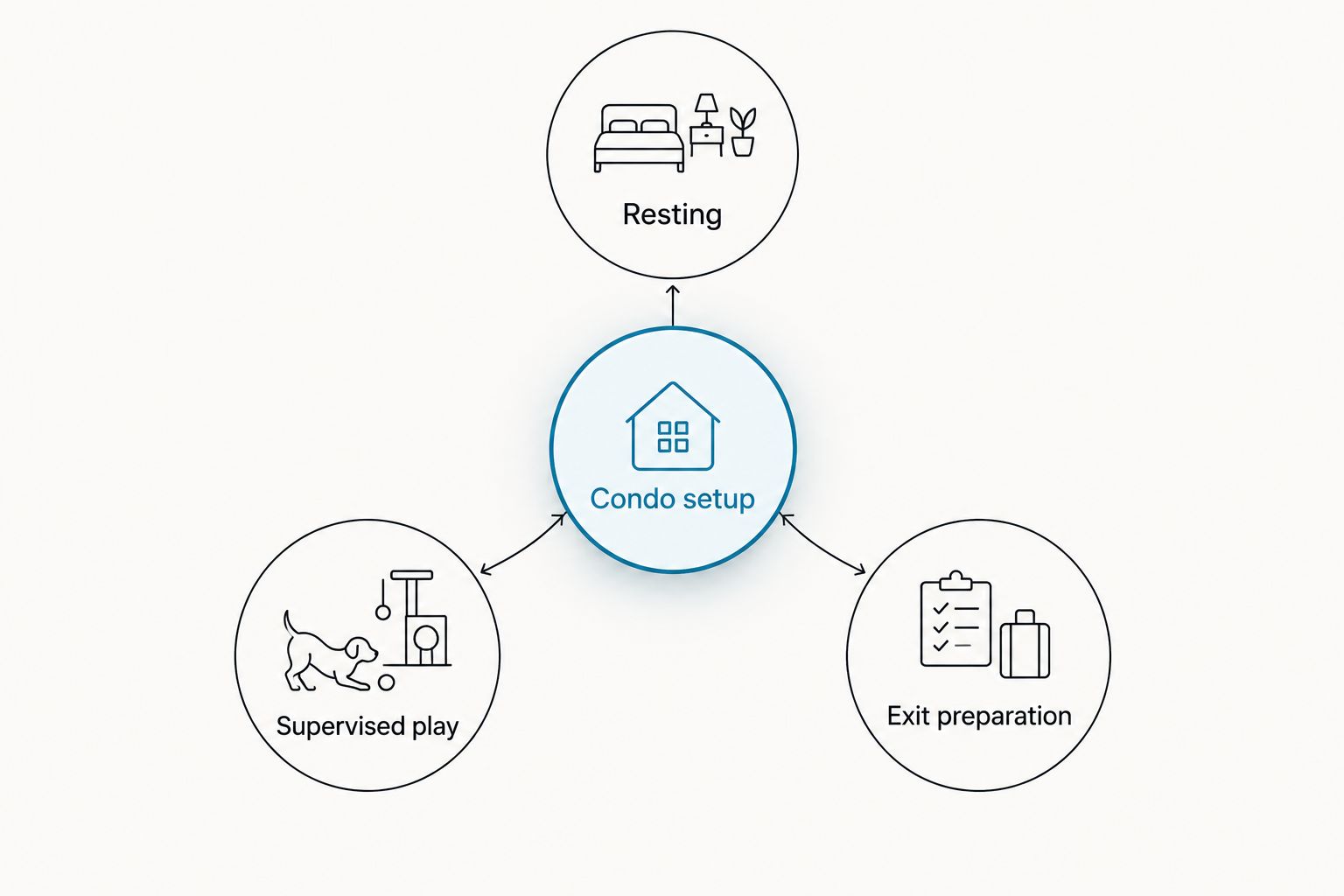 Condo setup diagram separating resting, supervised play, and exit preparation
