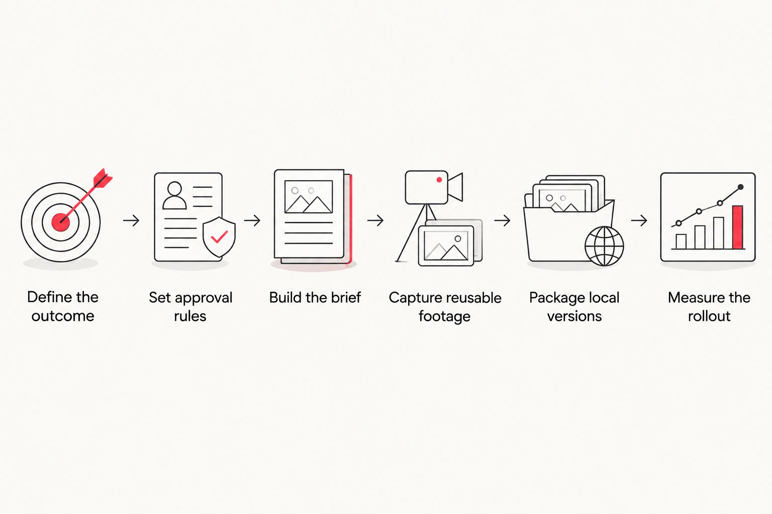 Six connected stages for planning, producing, adapting, and measuring franchise video content.