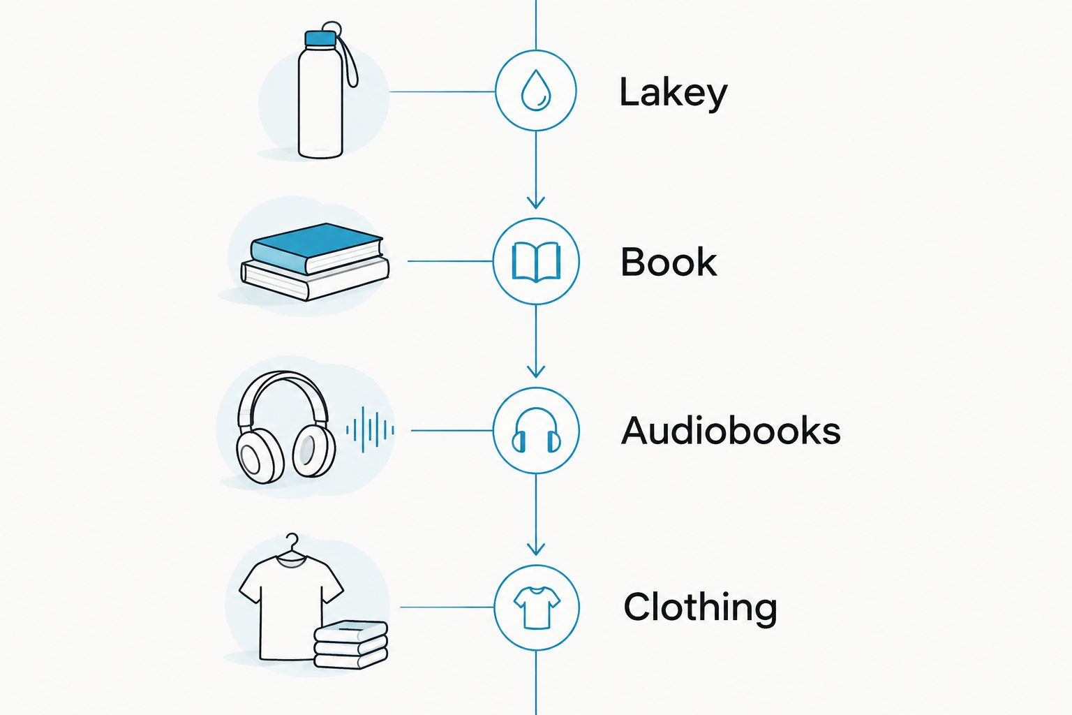 Une séquence verticale reliant Lakey, le livre, les livres audio et les vêtements