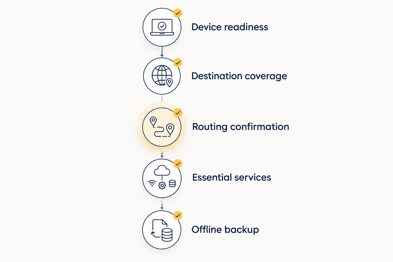 Pre-departure checks covering the device, destination, routing, essential services, and offline backup
