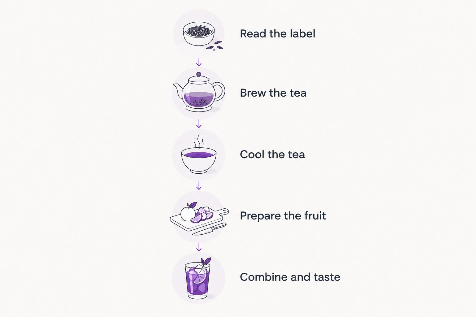 Steps for checking ingredients, brewing tea, cooling it, preparing passion fruit, and combining the drink.