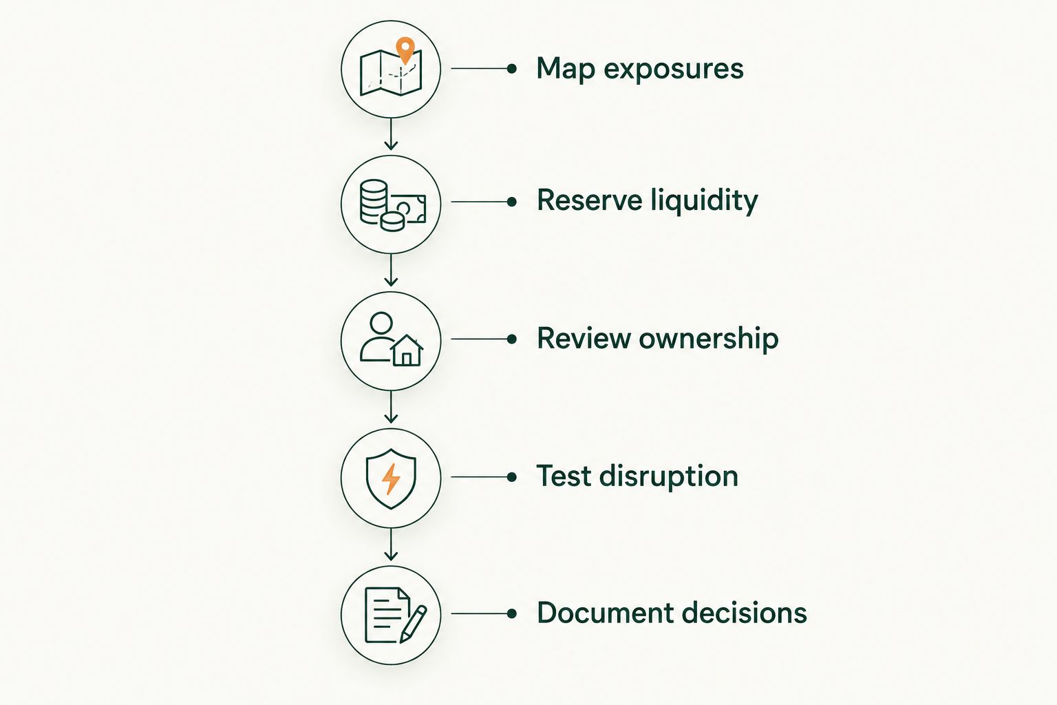 Five planning stages from mapping exposures to documenting alternative-investment decisions