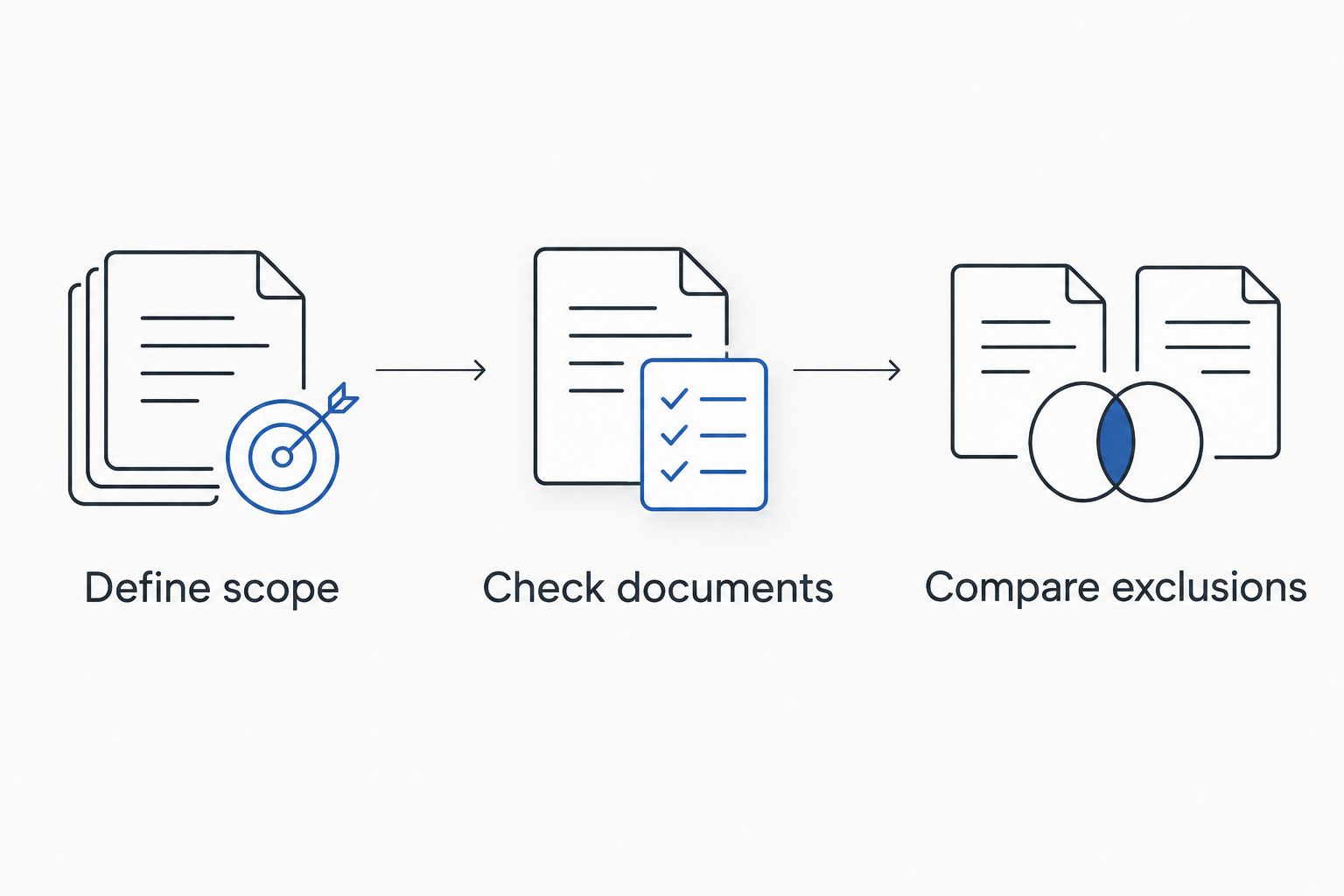 Three steps for comparing contractor proposals: define scope, check documents, and compare exclusions.