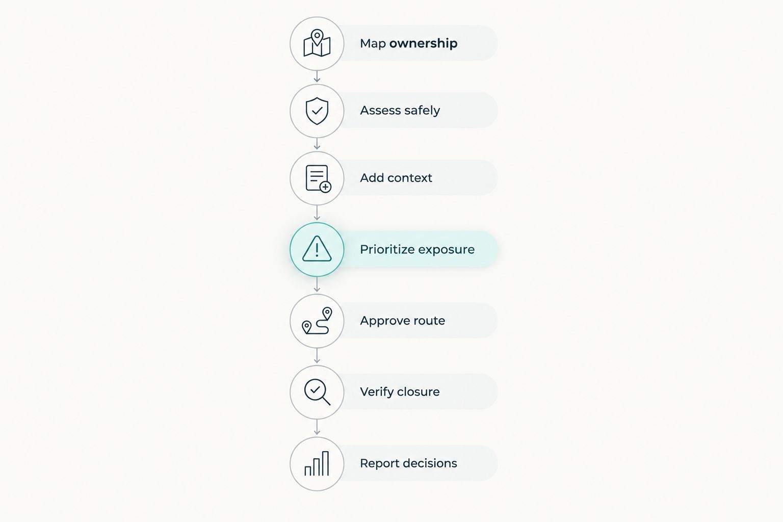 Seven stages from asset ownership through safe assessment, prioritization, remediation, and reporting