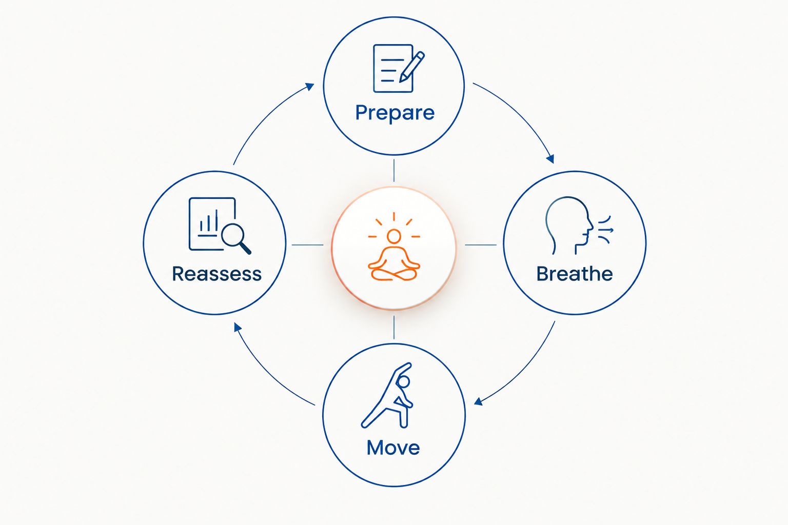 A four-part movement loop showing prepare, breathe, move and reassess