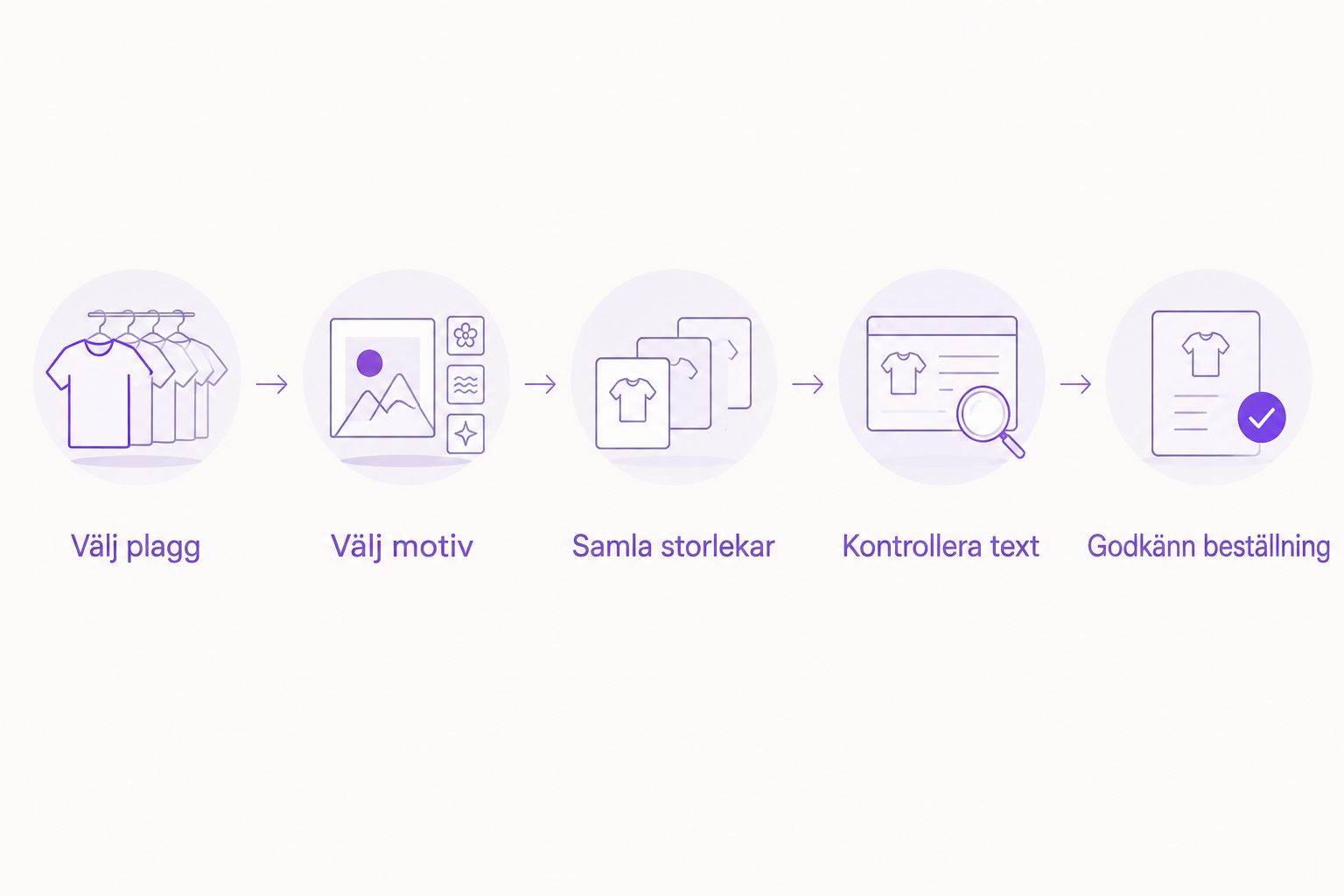 Beställningsgång från val av plagg och motiv till storlekar, textkontroll och godkännande.