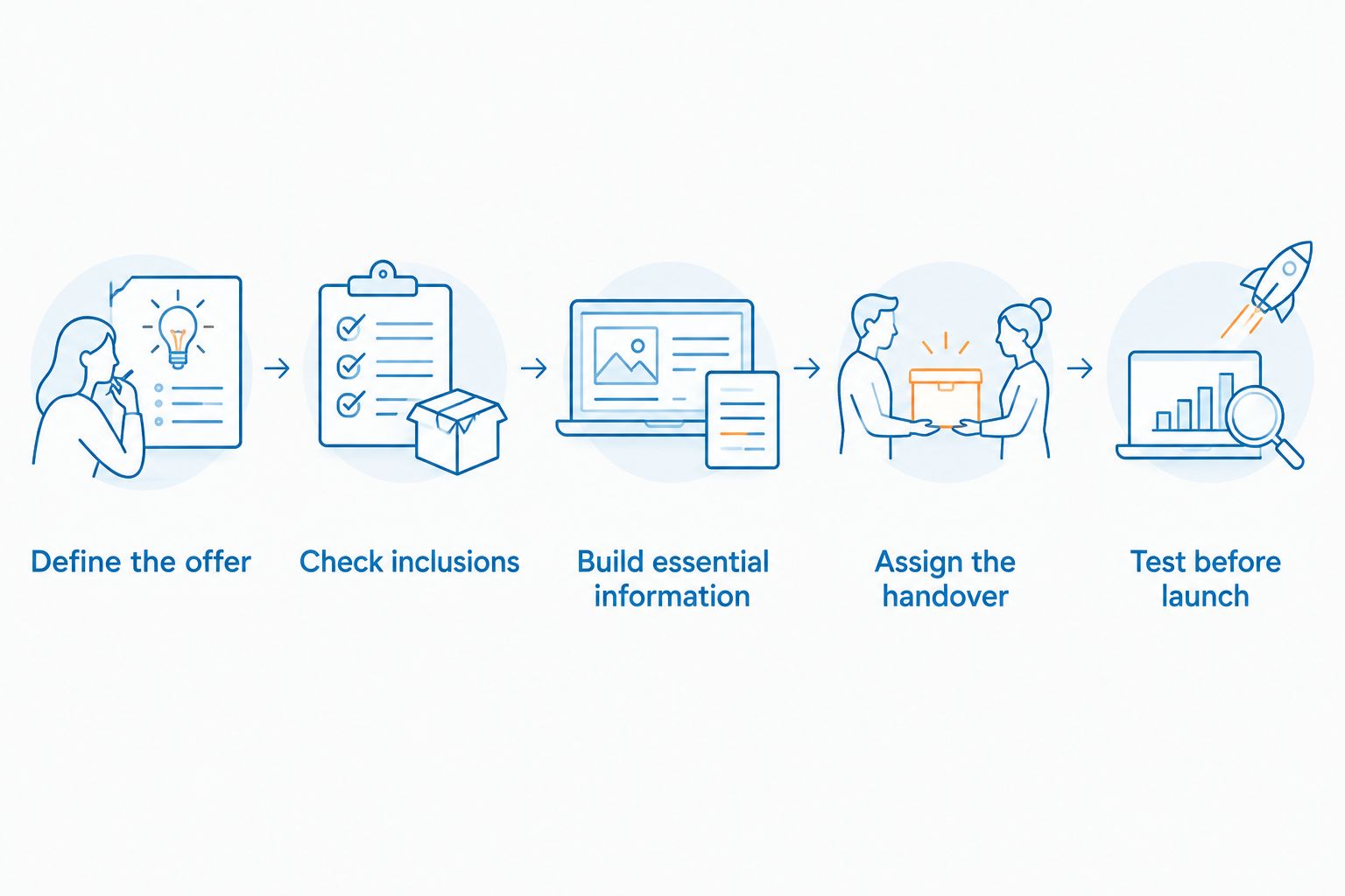 Five steps from defining an offer to testing the store before launch