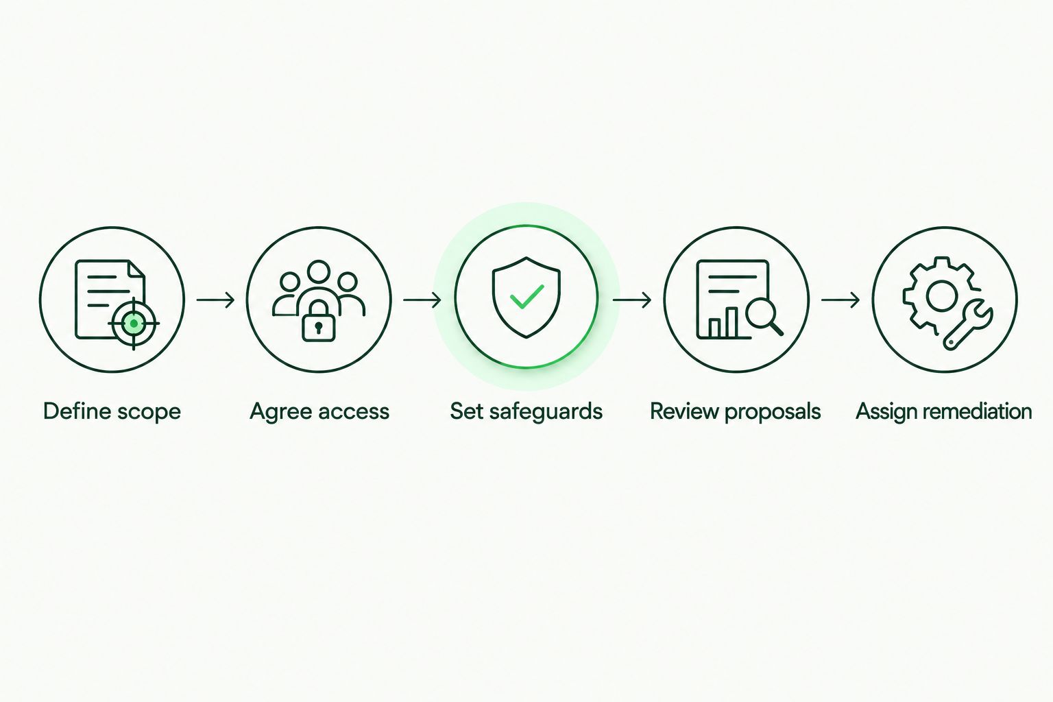 Five steps for preparing and approving a penetration testing engagement