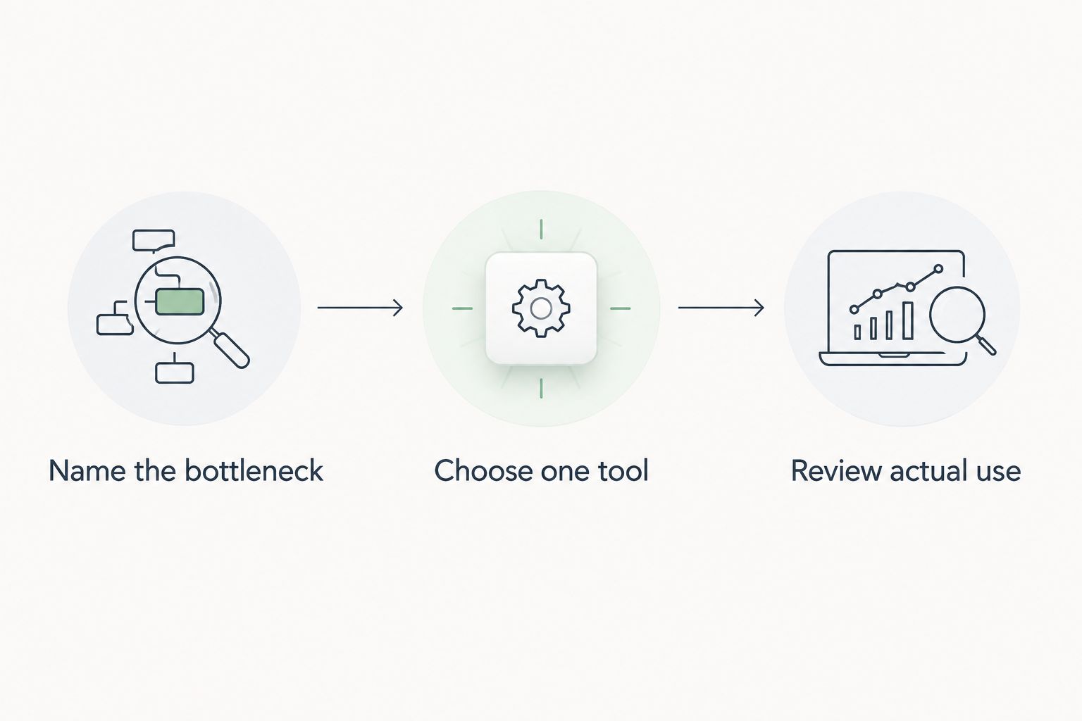Three steps for choosing an app: name the bottleneck, choose one tool, and review actual use.