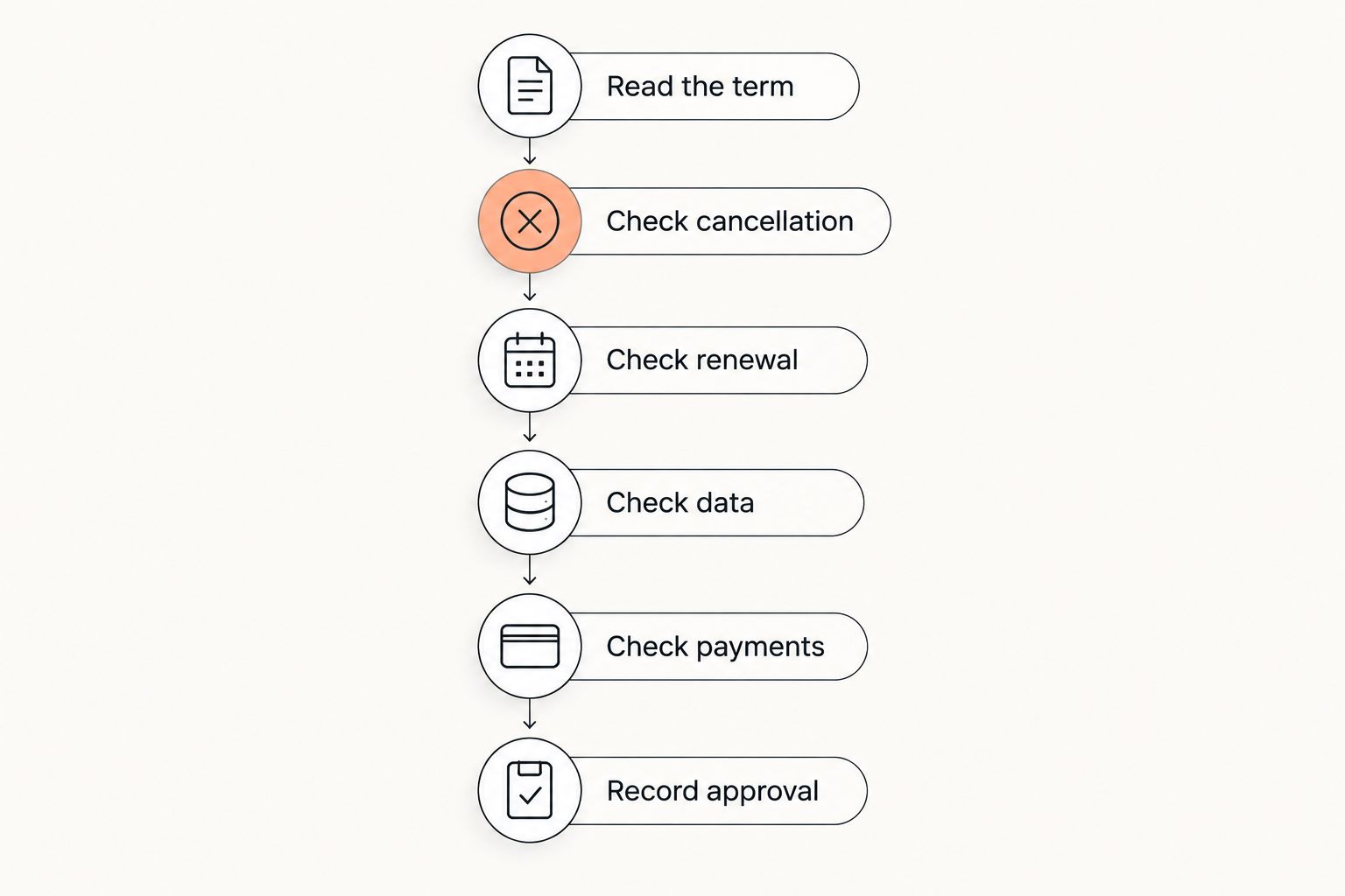 Agreement review steps covering commitment, cancellation, renewal, records, payments, and approval