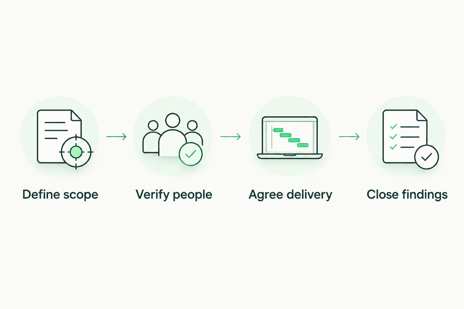 Four steps connecting a testing shortlist with scope, verification, delivery and remediation