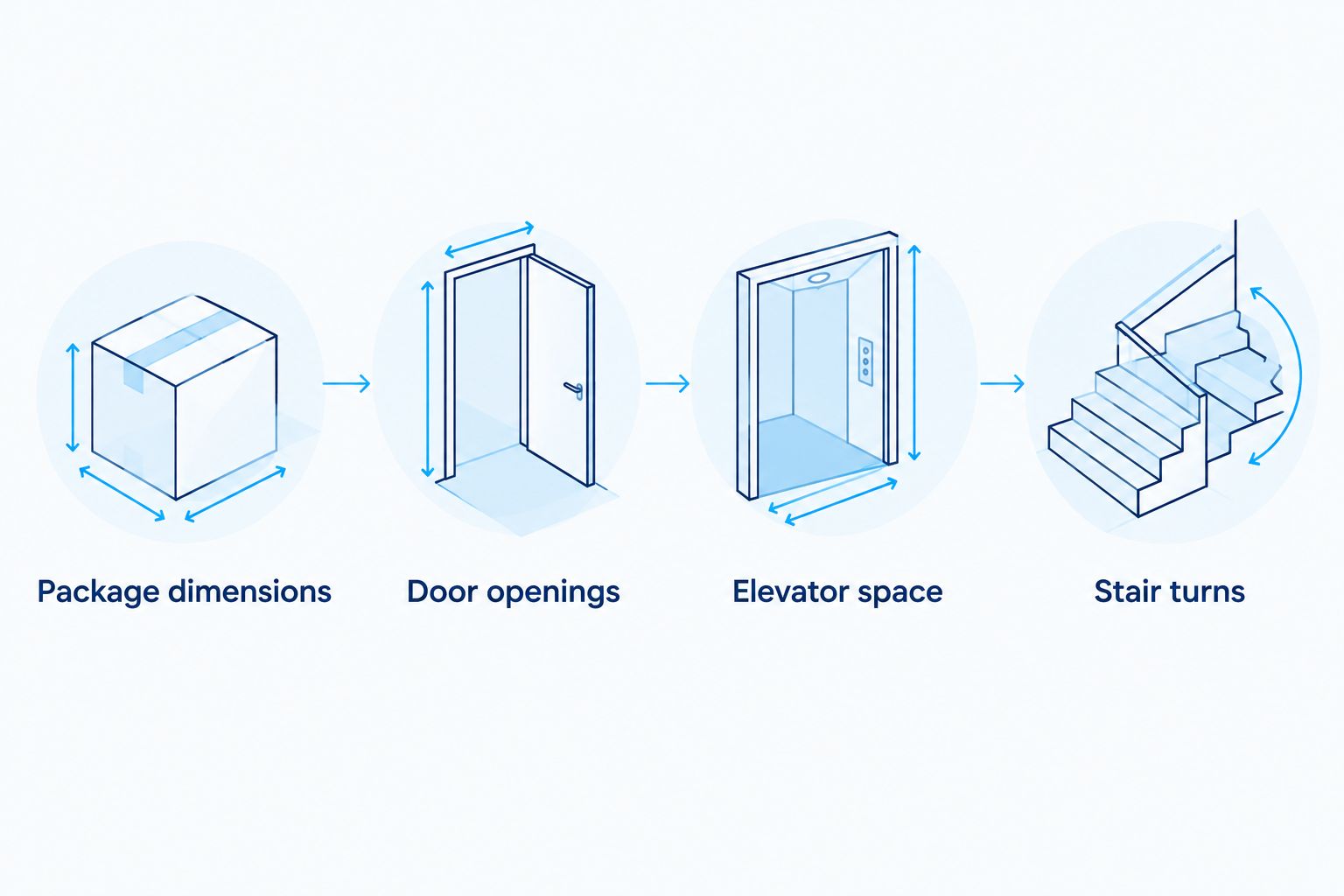 Route-checking sequence covering packages, door openings, elevator space, and stair turns