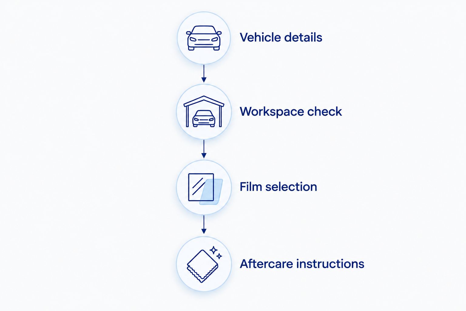 Four stages for arranging tint installation, from vehicle details to aftercare instructions