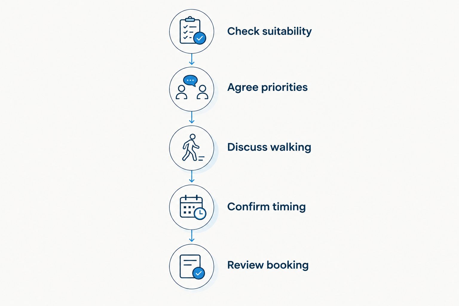 Planning steps from checking passenger suitability to reviewing the booking