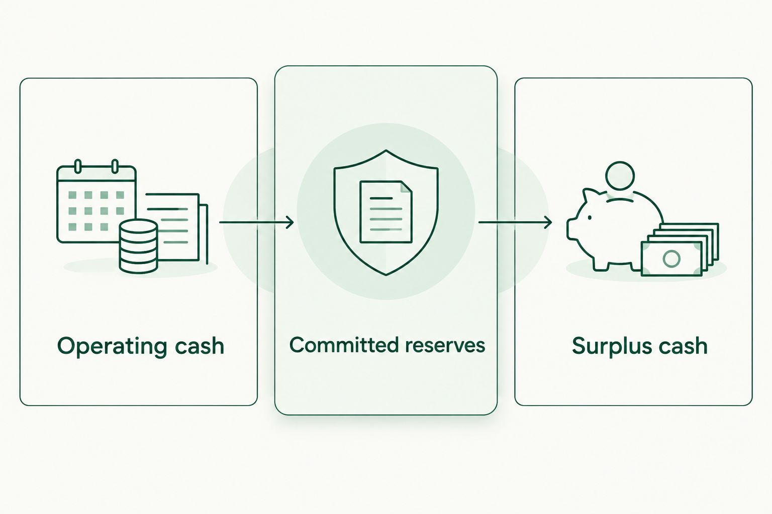 Three cash categories: operating cash, committed reserves, and surplus cash