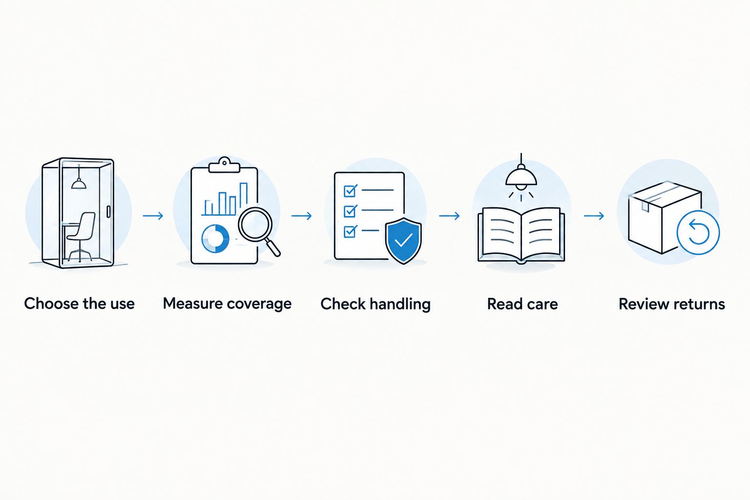 Blanket buying steps covering use, dimensions, handling, care, and returns