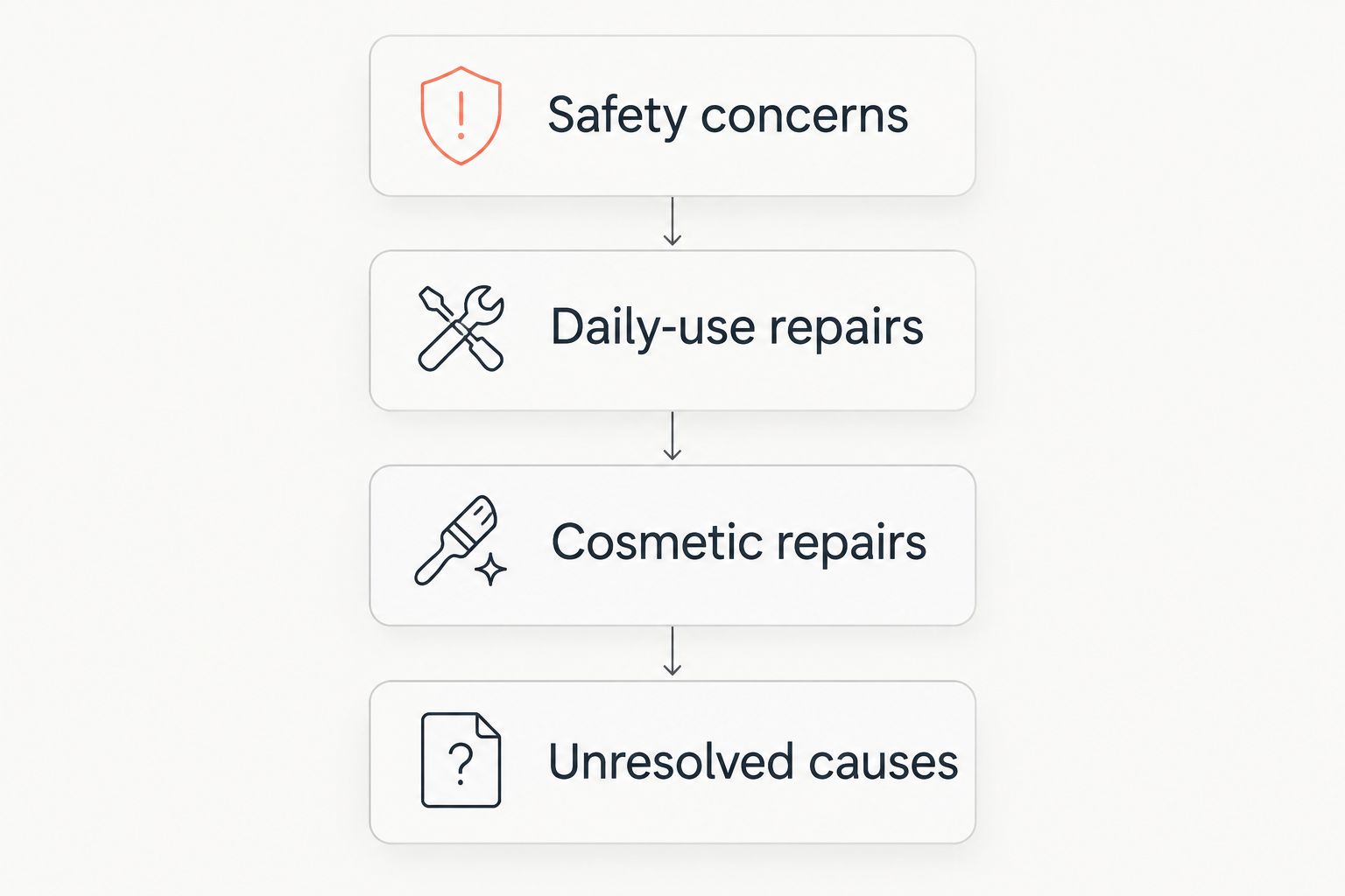 Four repair categories separating safety, daily use, cosmetic work and unresolved causes