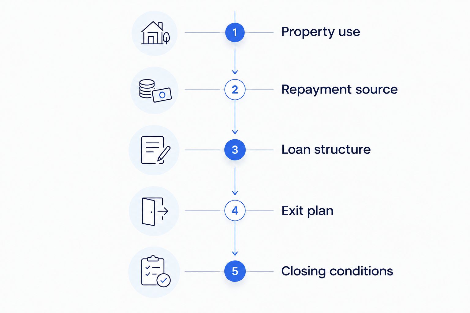 Five stages for comparing commercial real estate financing proposals