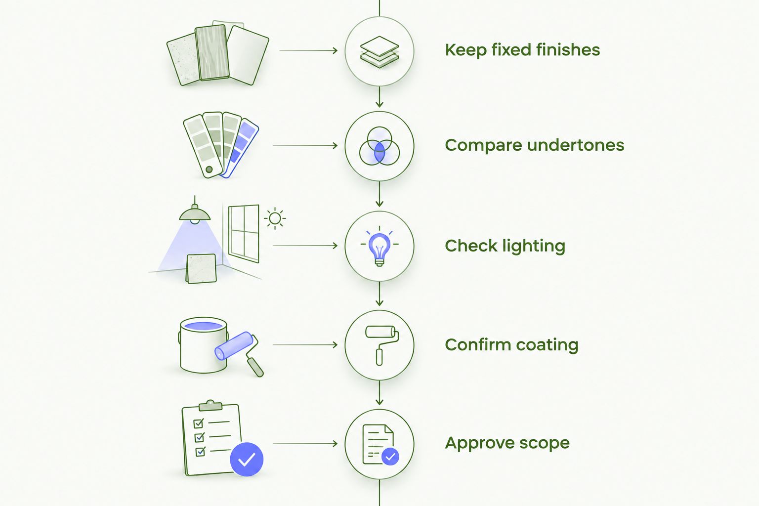 Paint-selection sequence from reviewing fixed finishes to approving the project scope