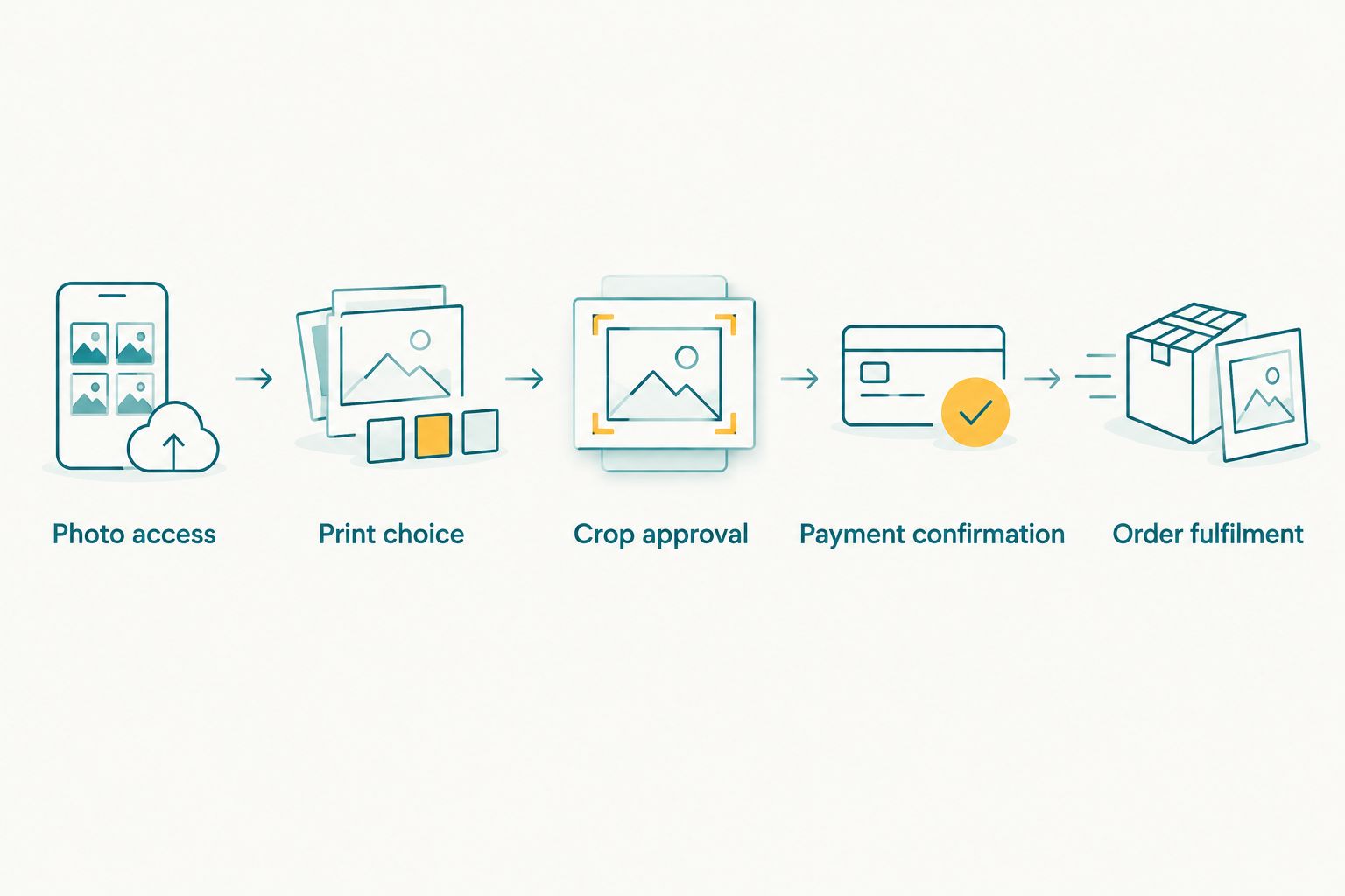 Guest print-ordering sequence from photo access through payment to fulfilment