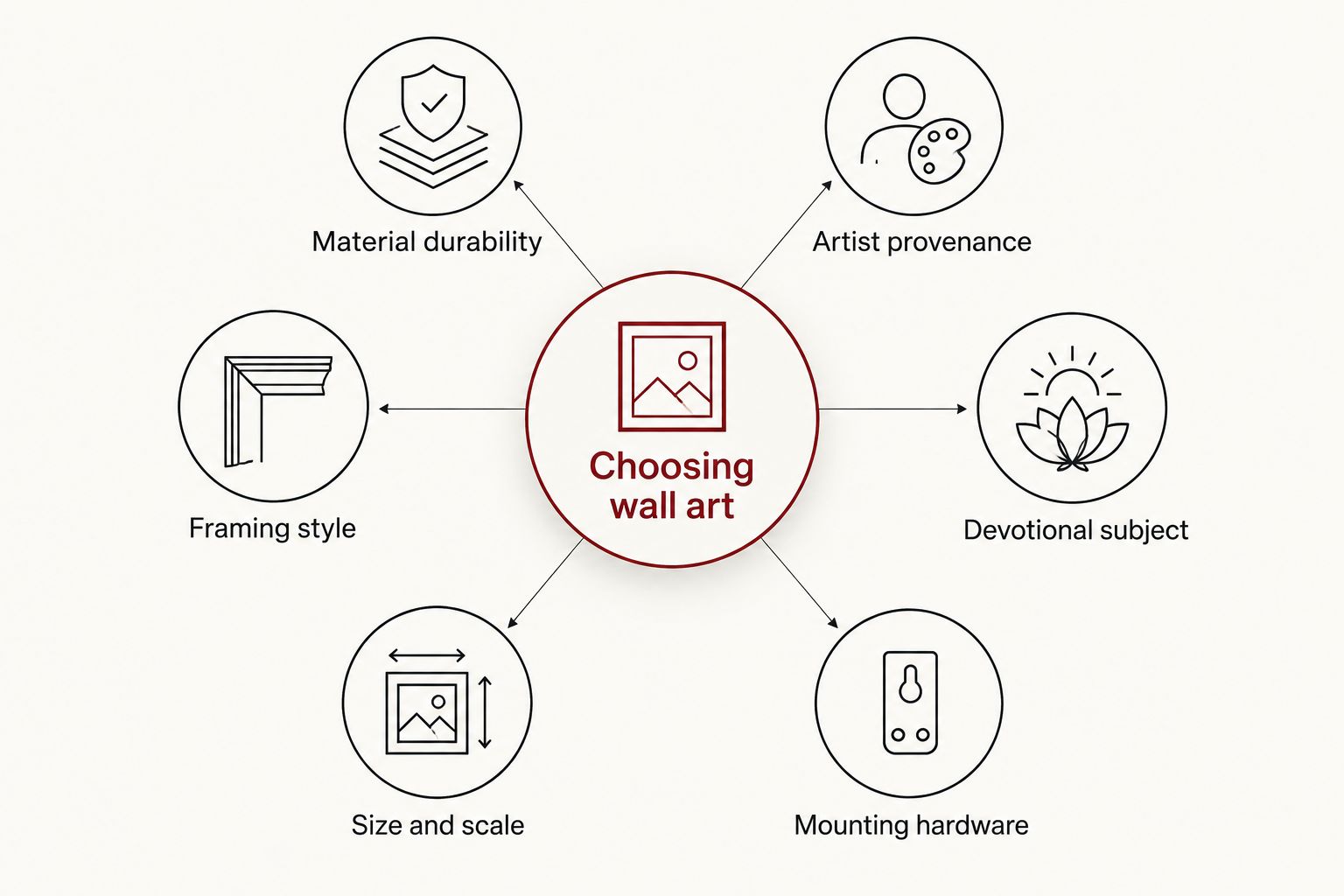 Diagram of six criteria for choosing Christian religious wall art