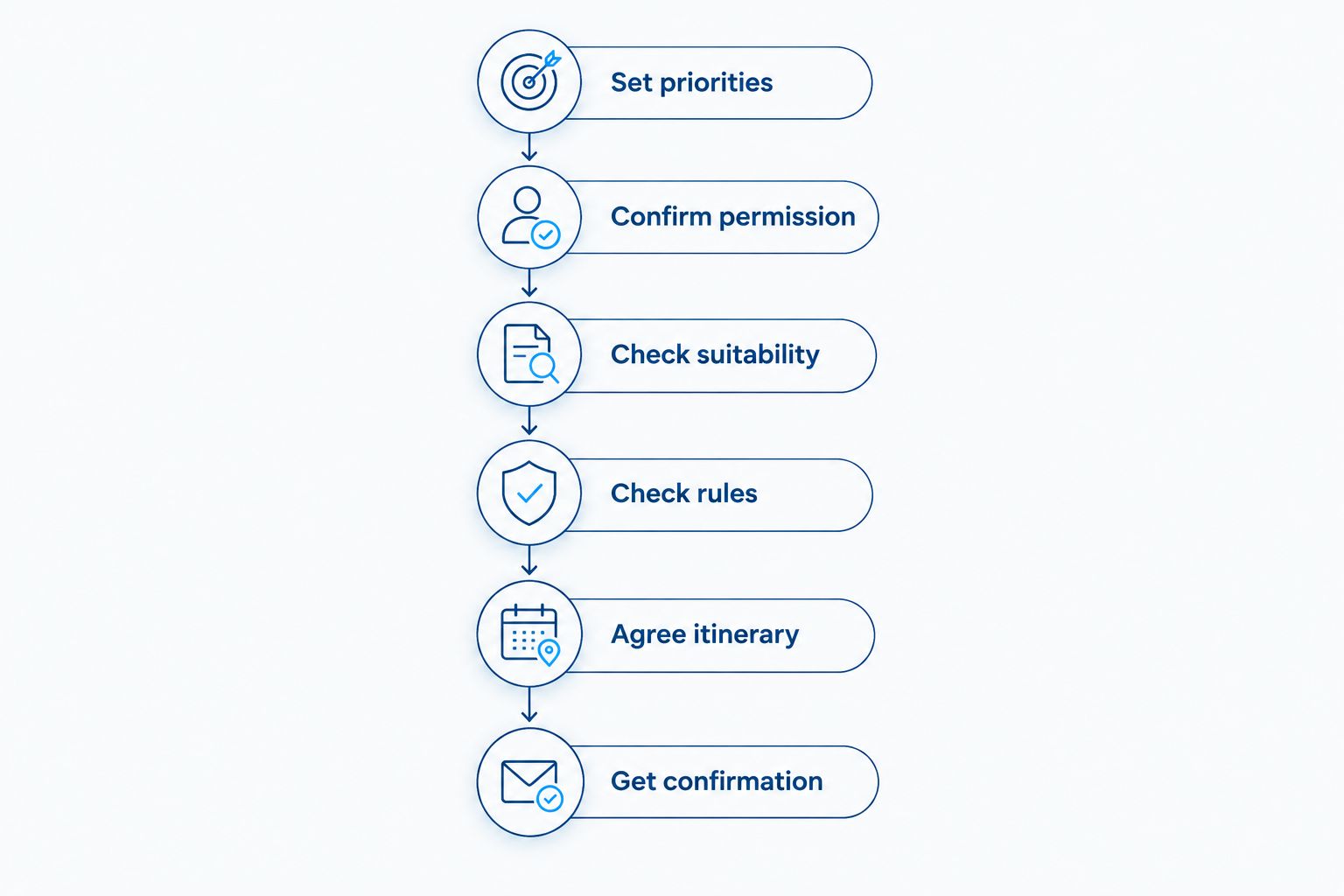Booking sequence from setting fishing priorities to getting written confirmation