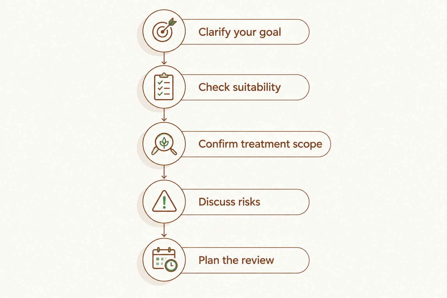 Five consultation steps from clarifying your goal to planning the outcome review