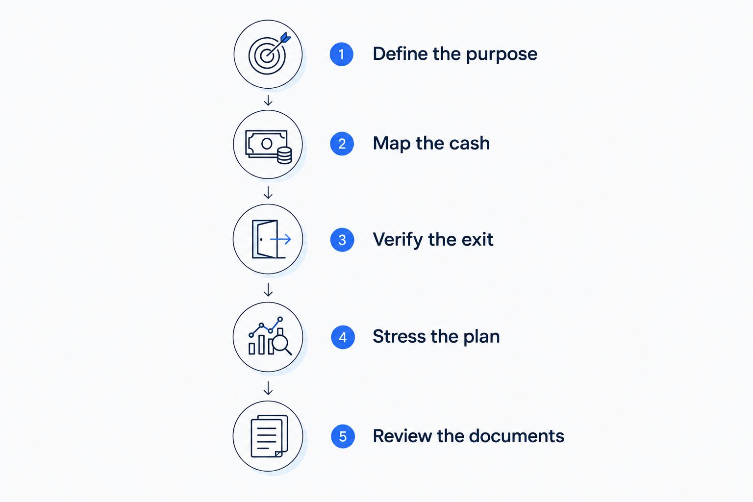 Decision sequence covering loan purpose, cash requirements, repayment, stress testing and document review