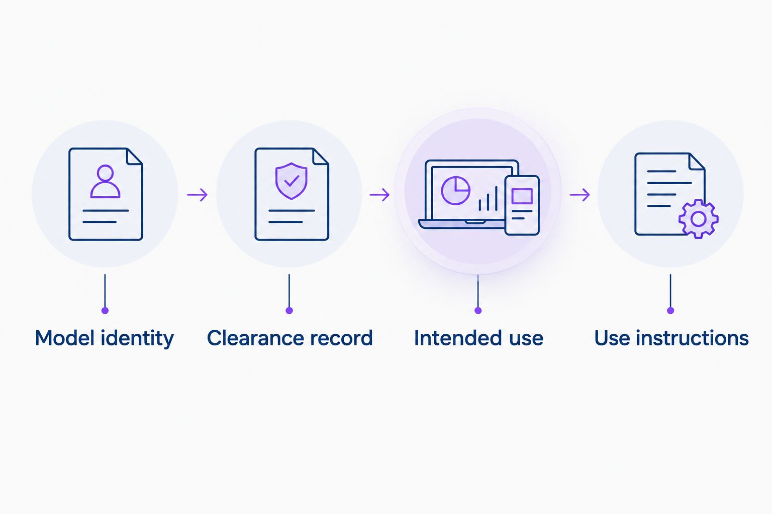 Four checks for a device: model identity, clearance record, intended use, and use instructions.