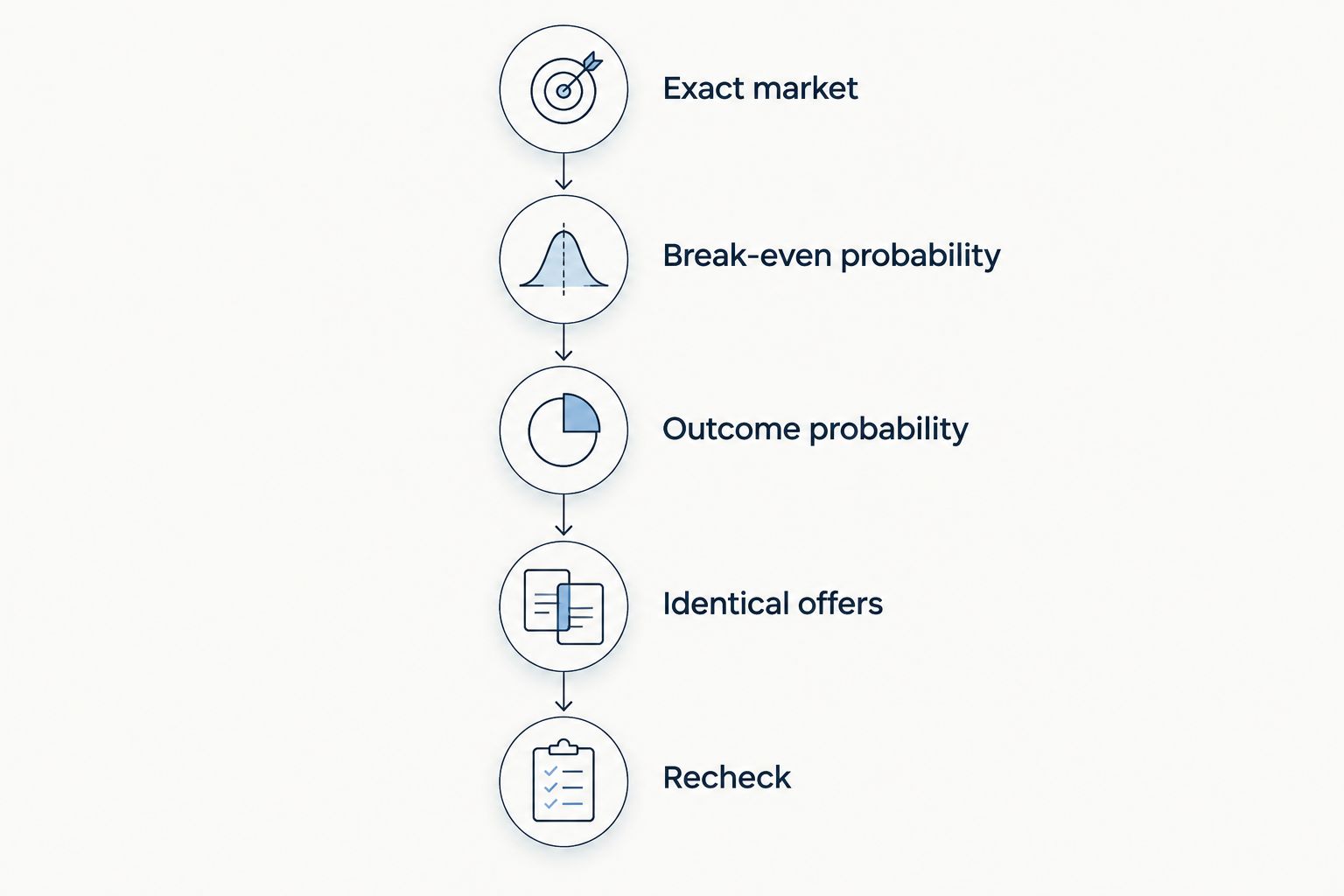 Decision sequence from defining a player prop market to rechecking the accepted betting terms
