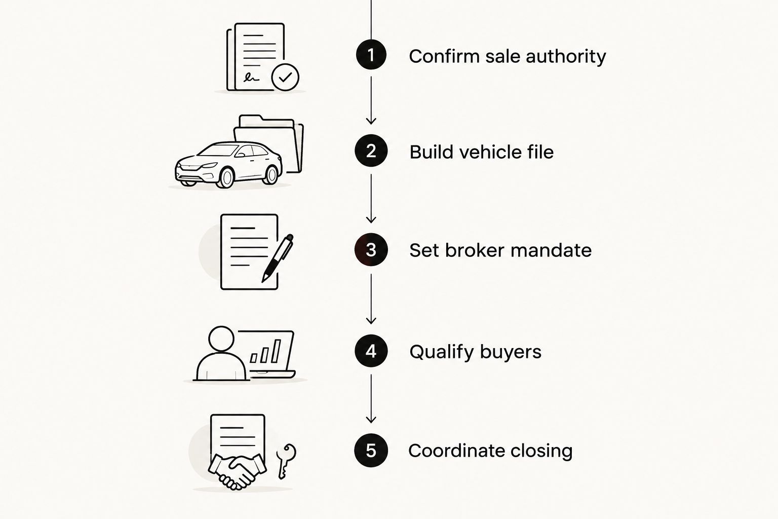 Sale sequence from confirming authority through vehicle records, broker instructions, buyer checks and closing.