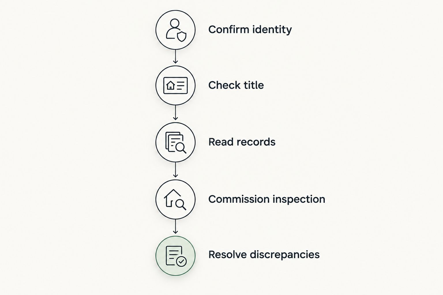 History-check sequence from confirming vehicle identity to resolving discrepancies