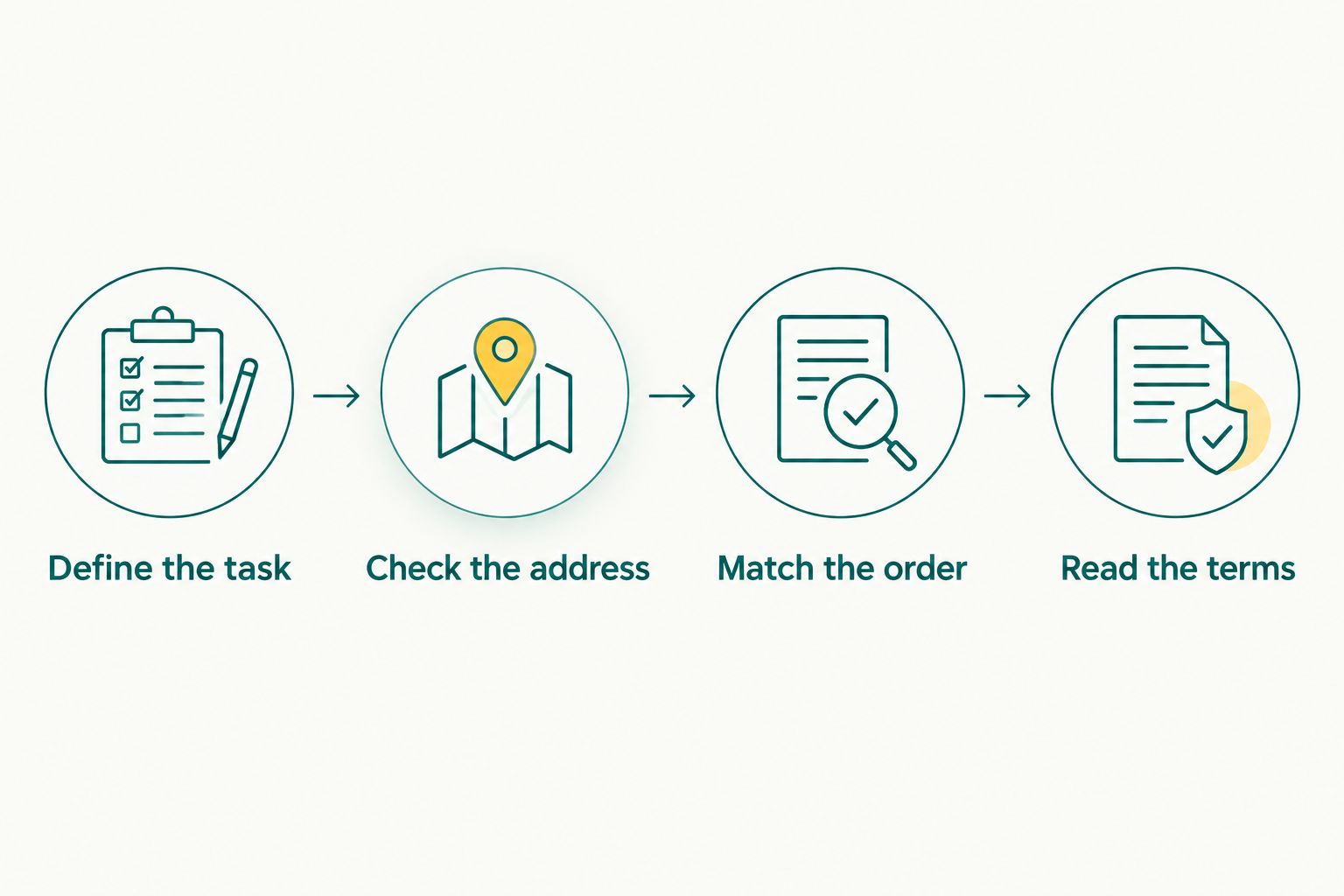Four checks before ordering: define the task, check the address, match the order, and read the terms.