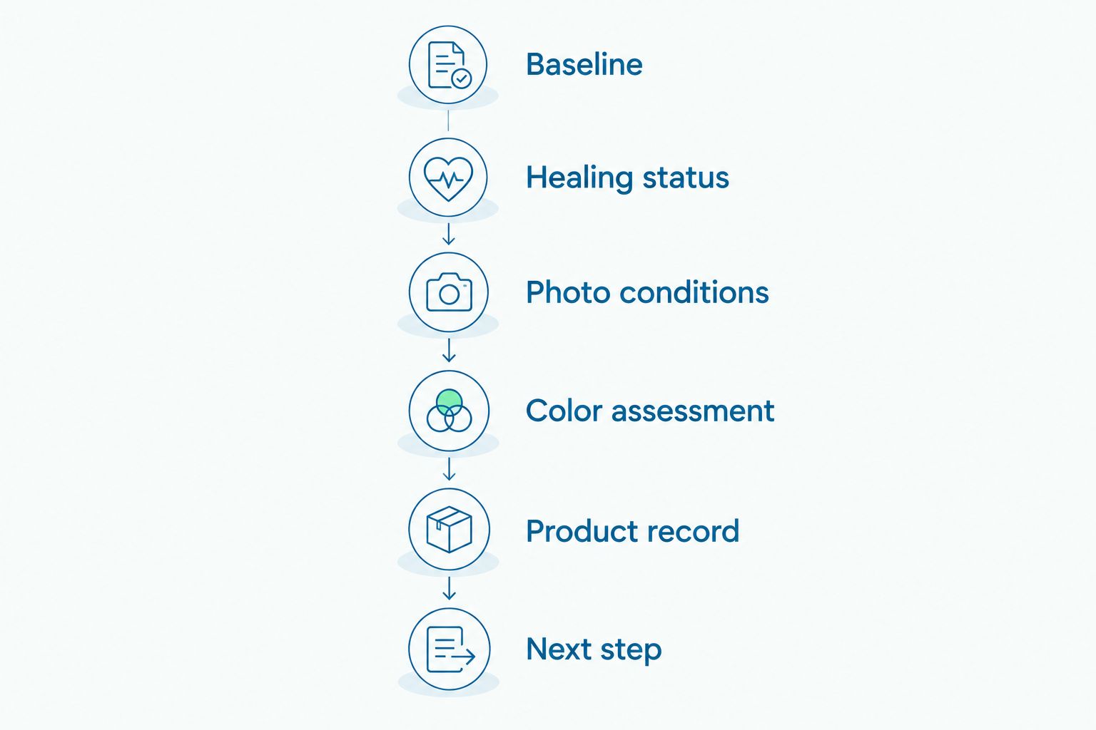 Review sequence from untreated baseline through healing, photographs, color assessment, product records, and next steps
