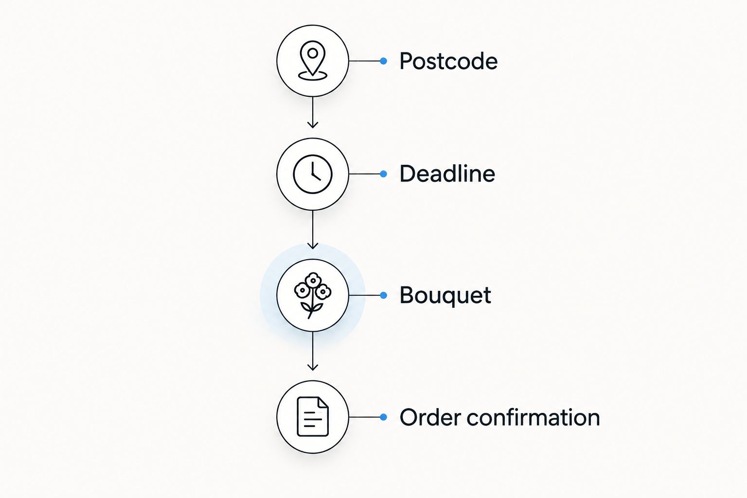 Four order checks: postcode, deadline, bouquet and order confirmation.