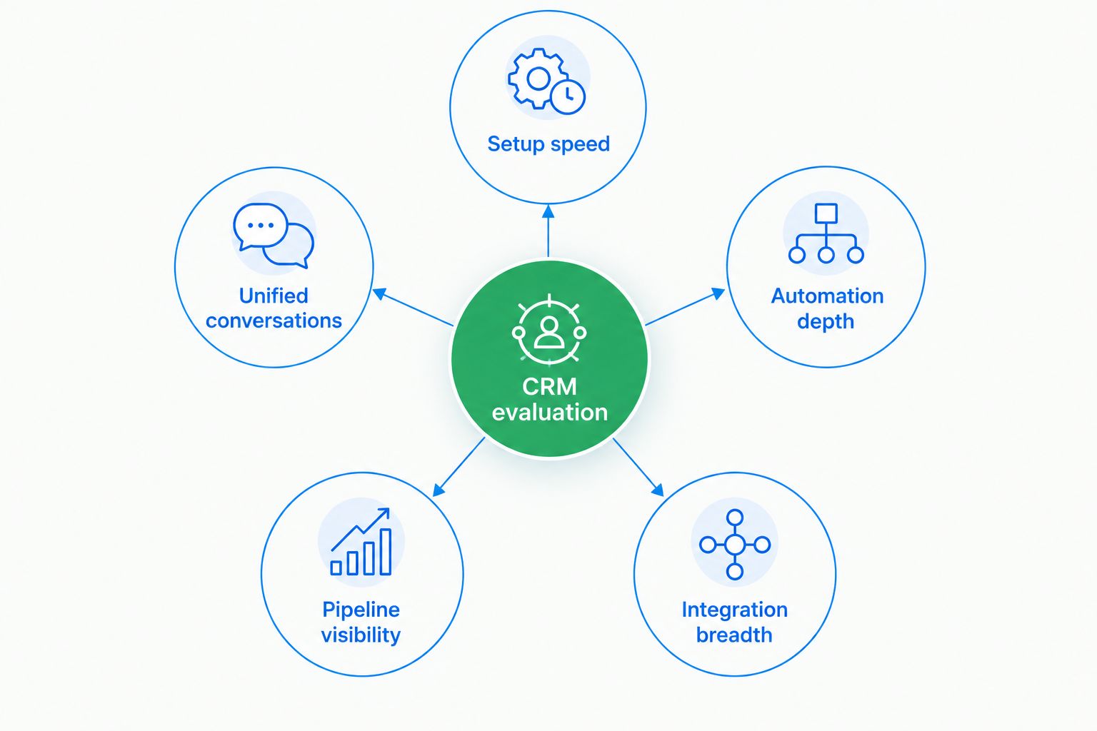 Hub and spoke diagram of five CRM evaluation criteria