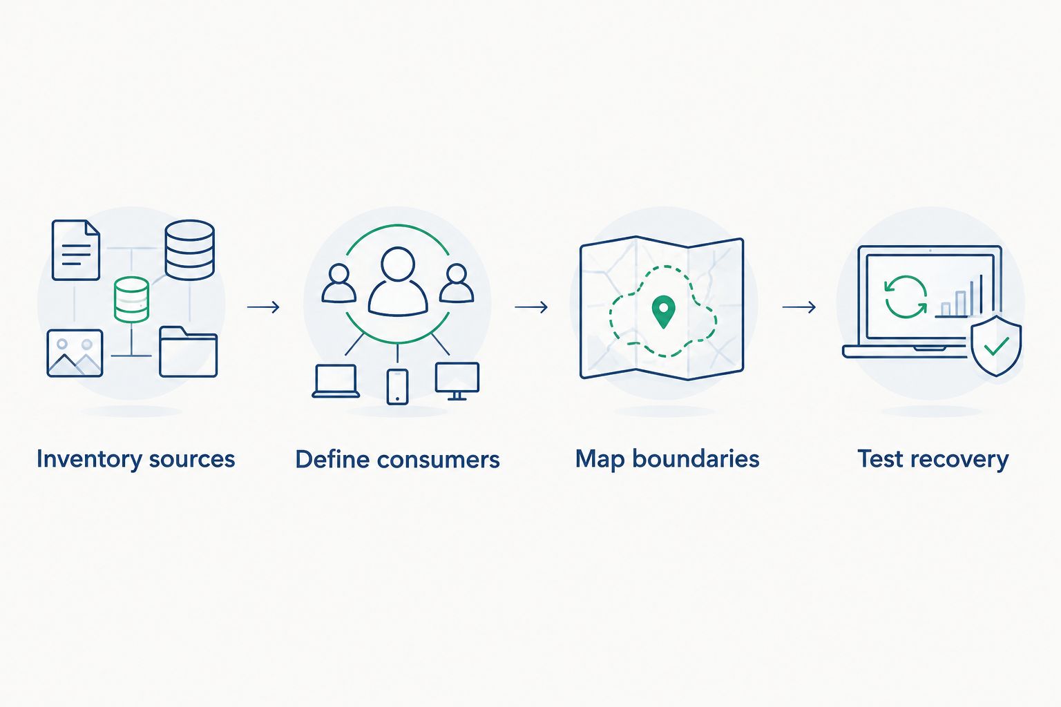 Four architecture review steps from source inventory through recovery testing