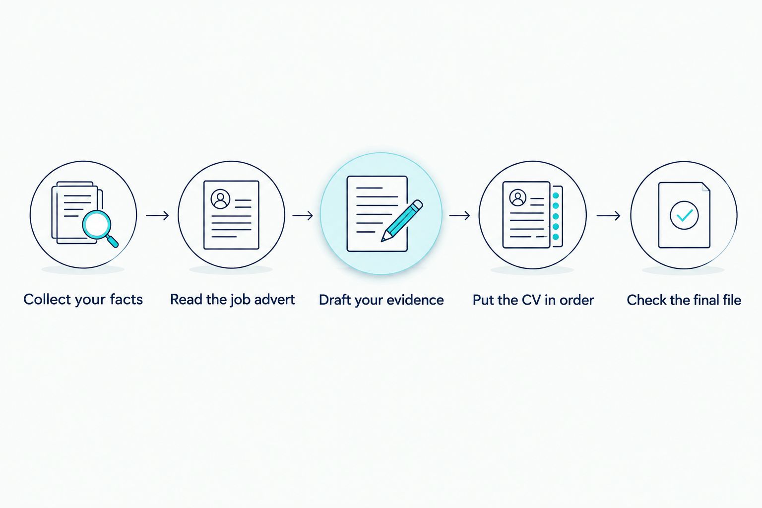 Five steps from collecting CV facts to checking the final file