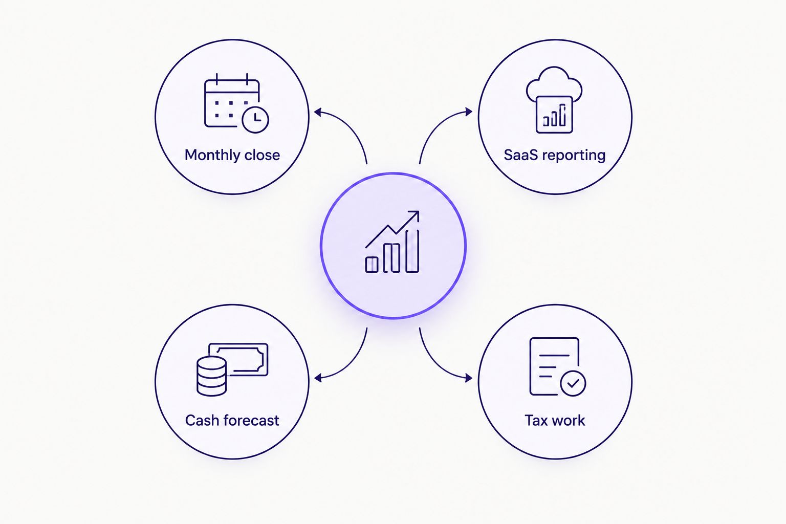Four connected finance responsibilities: monthly close, SaaS reporting, cash forecast, and tax work