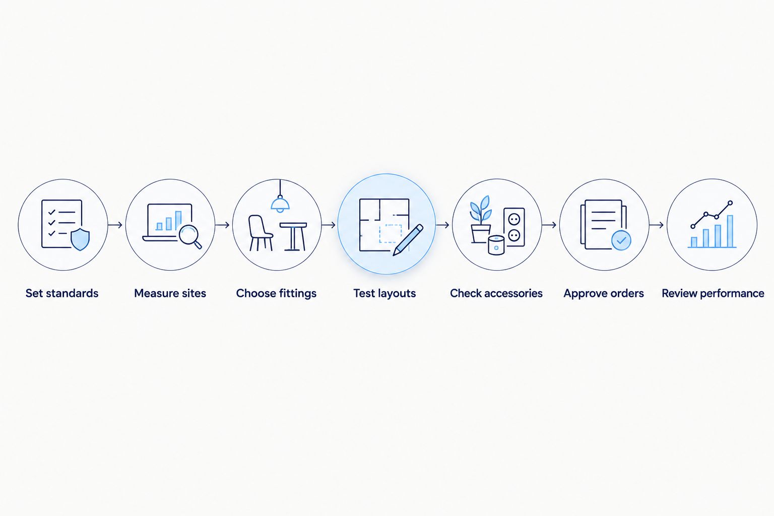 Seven planning steps from franchise fitting standards through to store performance review