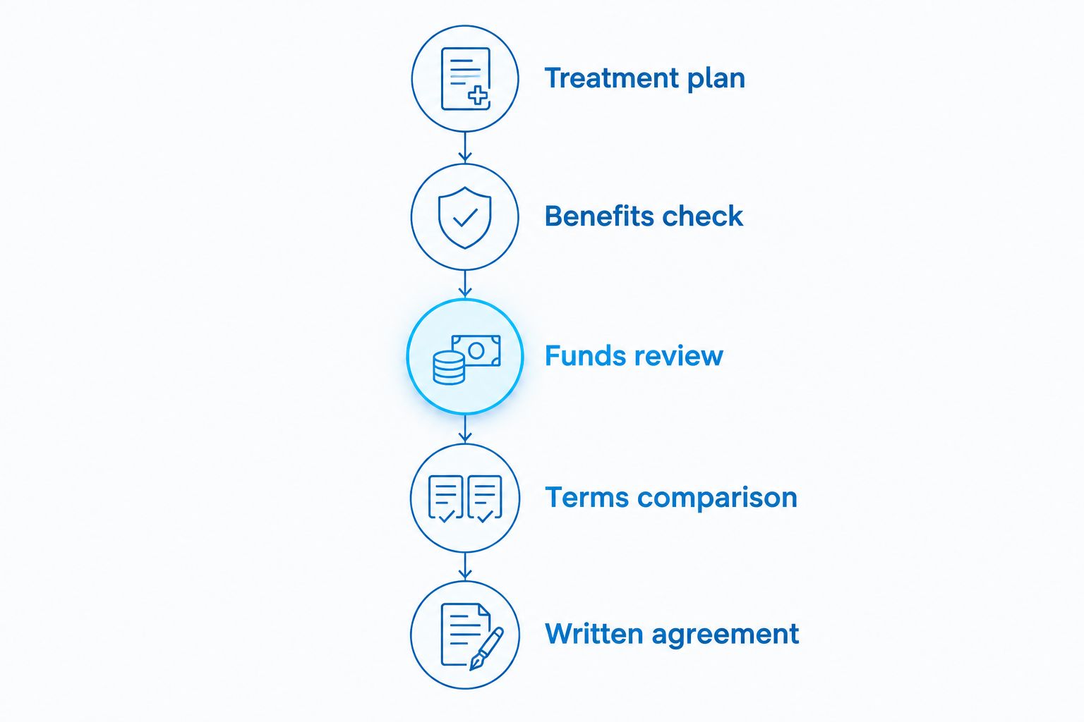 Five steps from confirming a treatment plan to reviewing a written payment agreement