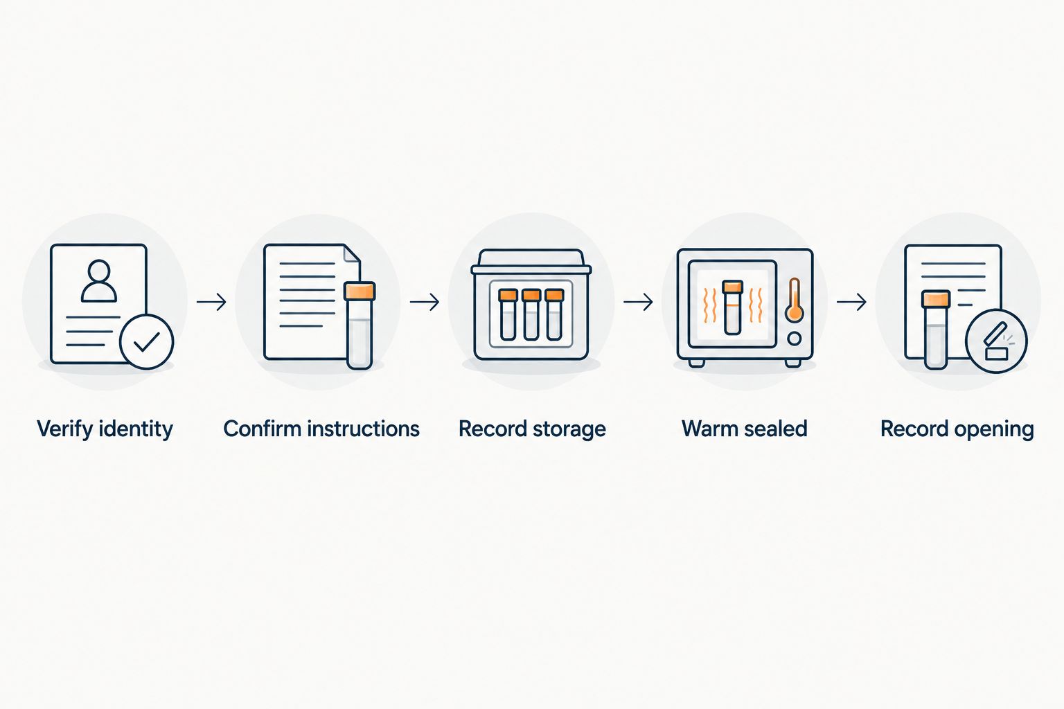 Five handling steps from verifying a peptide vial’s identity to recording its opening