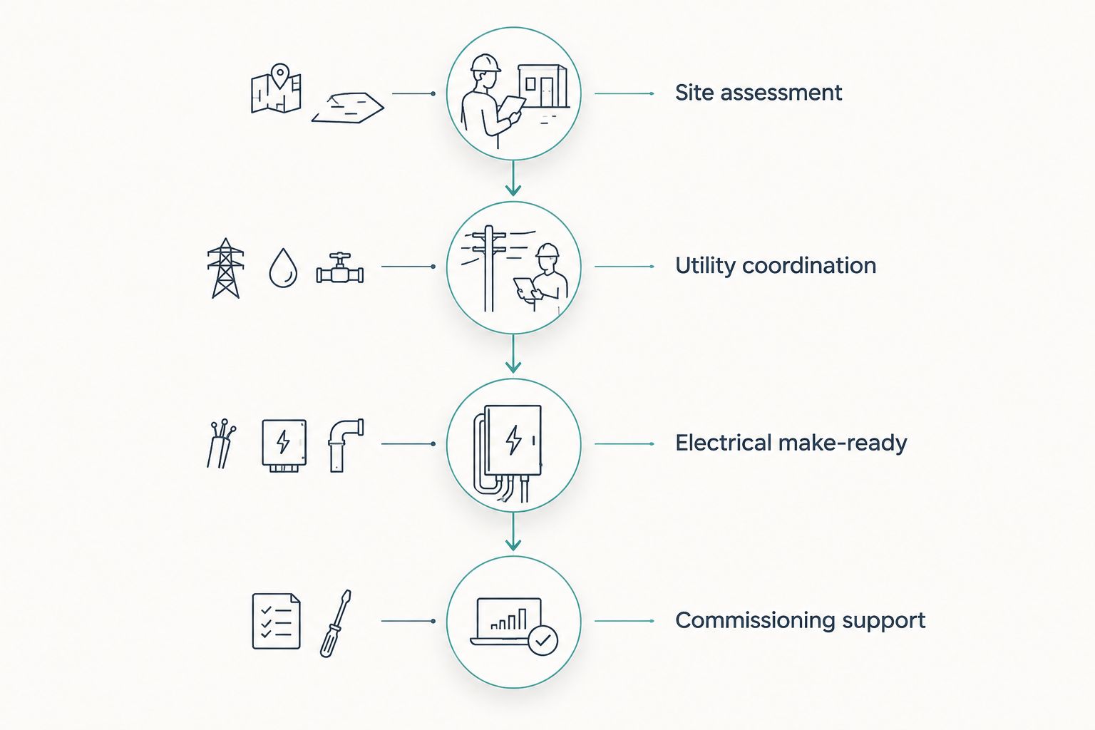 Four project stages from site assessment through commissioning support