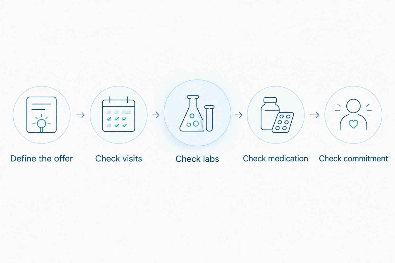 Five verification steps covering the offer, visits, labs, medication and payment commitment.