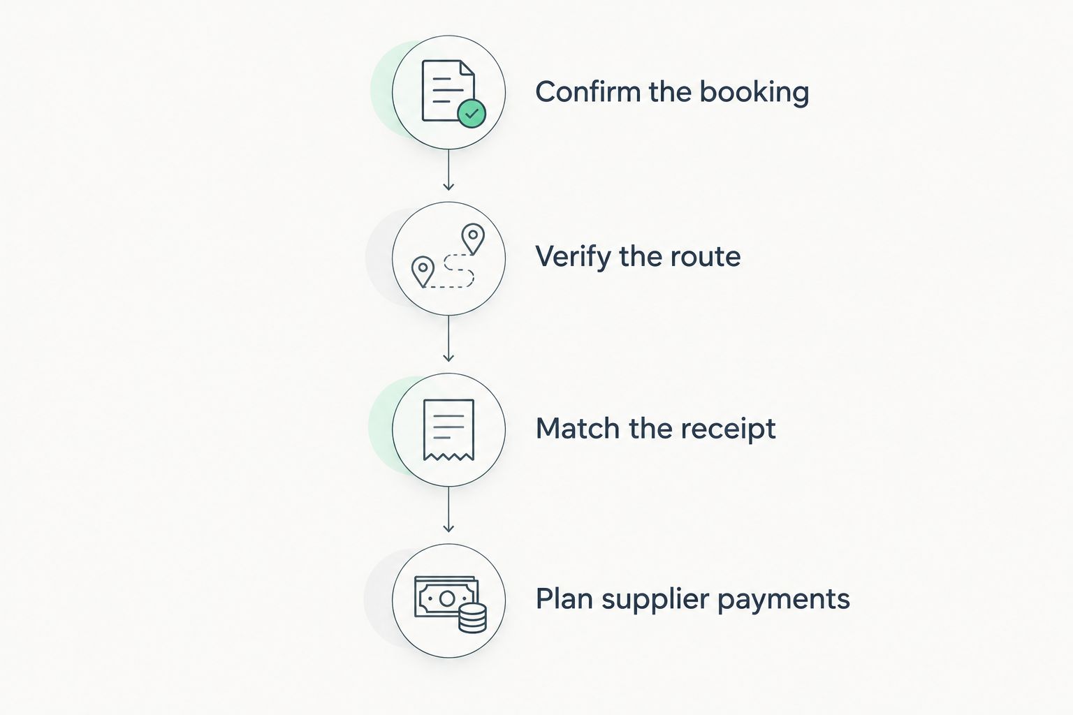 Booking-payment workflow from confirming the booking to planning supplier payments