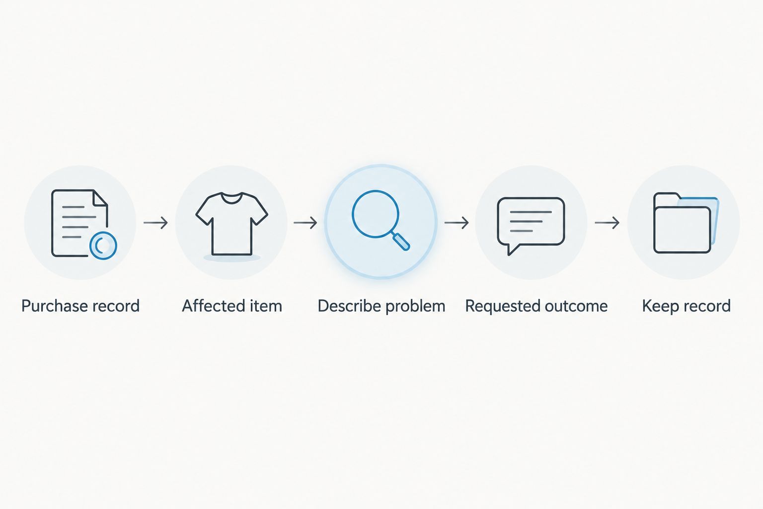 Support request checklist from finding the purchase record to keeping a record
