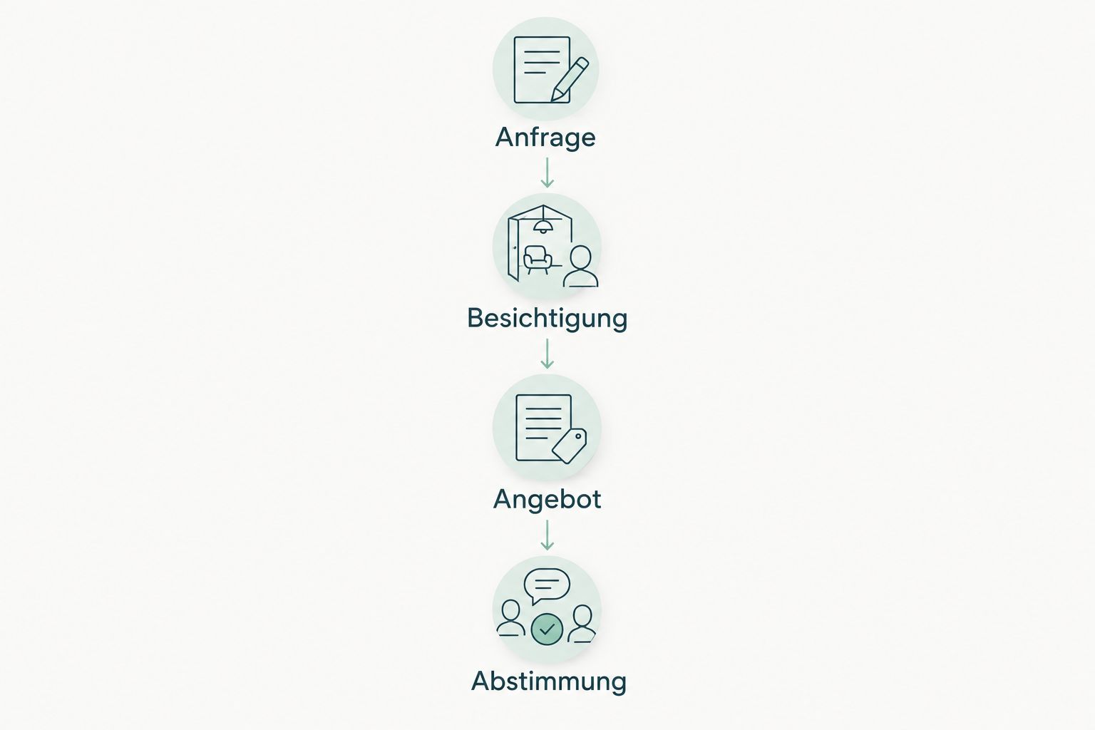 Ablauf von der Anfrage über Besichtigung und Angebot bis zur Abstimmung