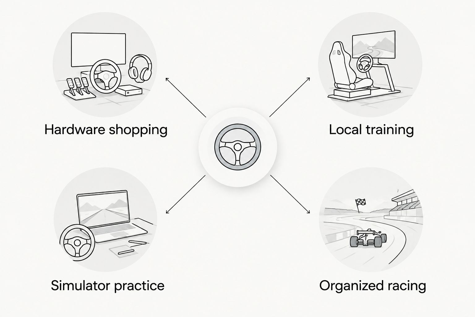 Four paths for FPV pilots: hardware shopping, simulator practice, local training, and organized racing