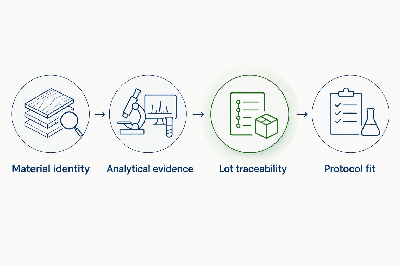 Four checks for comparing peptide suppliers: identity, analytical evidence, lot traceability, and protocol fit.
